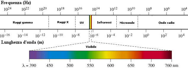 Diagramma dello spettro elettromagnetico
